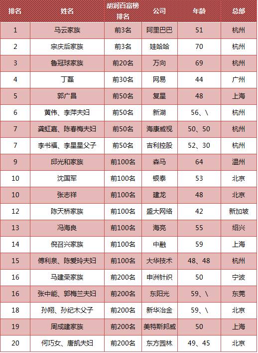 最富有阶层占全国15%,浙江成为中国亿万富翁最多的地方