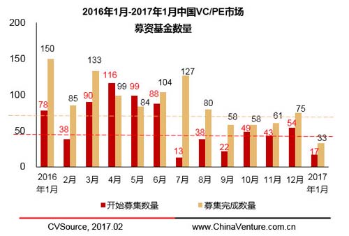 2017年1月基金募集状态和VC\/PE市场投资态势