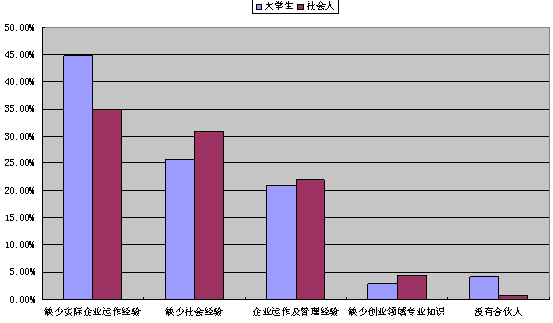 「大学生创业调查报告」看完你是否准备要创业呢?