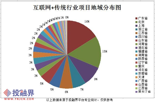 投融界平台"互联网"传统行业项目地域分布图