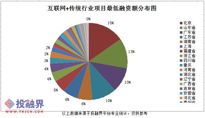 投融界数据"互联网"成传统行业新引擎 融资项目近2万个