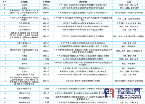 关于“双创”，今年有哪些政策落地？