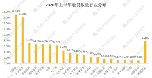 2020年上半年创投市场融资数据研报：融资事件近1500起，融资规模超4200亿