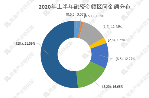 2020年上半年创投市场融资数据研报：融资事件近1500起，融资规模超4200亿
