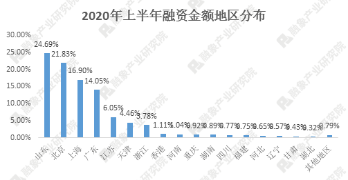 2020年上半年创投市场融资数据研报：融资事件近1500起，融资规模超4200亿