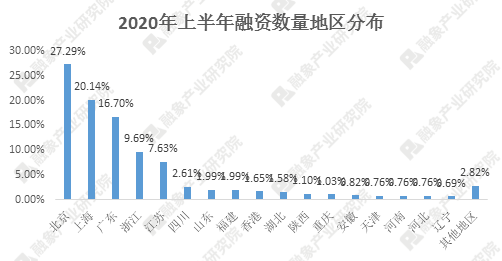 2020年上半年创投市场融资数据研报：融资事件近1500起，融资规模超4200亿