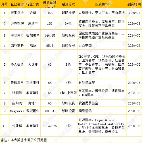 2020年上半年创投市场融资数据研报：融资事件近1500起，融资规模超4200亿