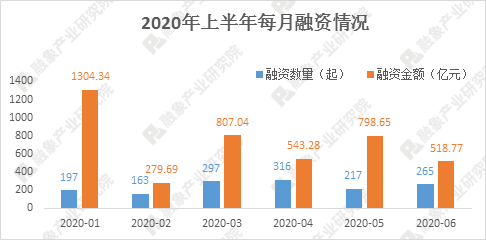 2020年上半年创投市场融资数据研报：融资事件近1500起，融资规模超4200亿