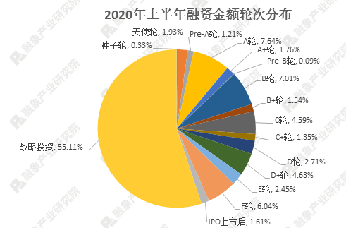 2020年上半年创投市场融资数据研报：融资事件近1500起，融资规模超4200亿