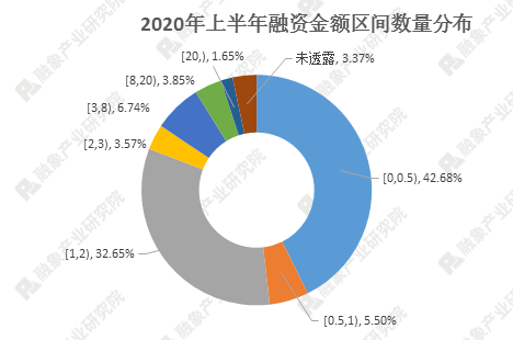2020年上半年创投市场融资数据研报：融资事件近1500起，融资规模超4200亿