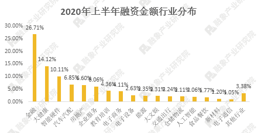 2020年上半年创投市场融资数据研报：融资事件近1500起，融资规模超4200亿