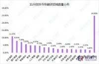 投融界2017年11月市场融资数据研报：融资总额超924亿元，创投数据再创新高