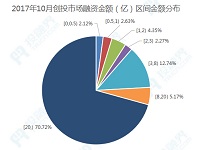 投融界2017年10月市场融资数据研报： 资本不断加持创业，电子商务跃居榜首