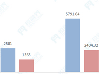 投融界2018上半年融资报告：创投火爆，5千亿融资额再创新高！