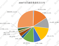 2020年6月市场融资数据研报： 融资总额超500亿，大健康行业稳居第一